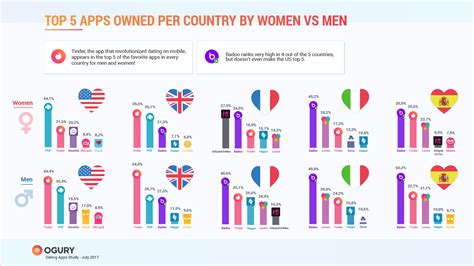 dating app usage by country